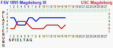 Fieberkurve des FSV 1895 III